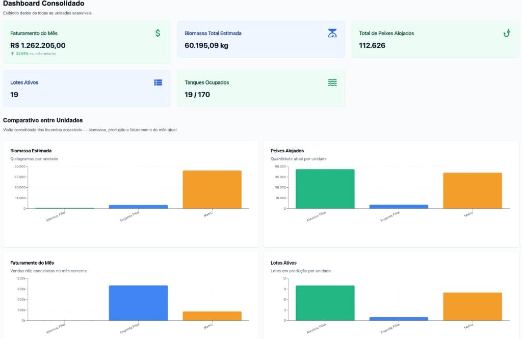Dashboard consolidado de múltiplas unidades produtivas no Piscis Control