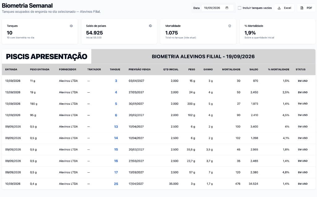 Biometria semanal e atualização do peso real do lote